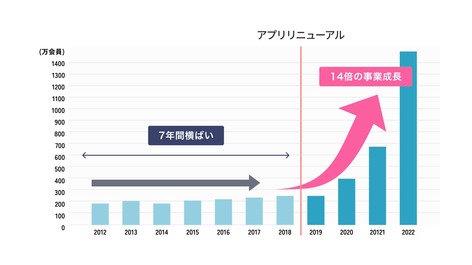 dmenu 7年間横ばいから14倍成長のグラフ